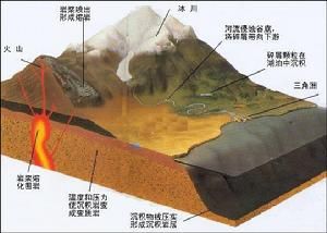 积岩和岩浆岩可以通过变质作用形成火山