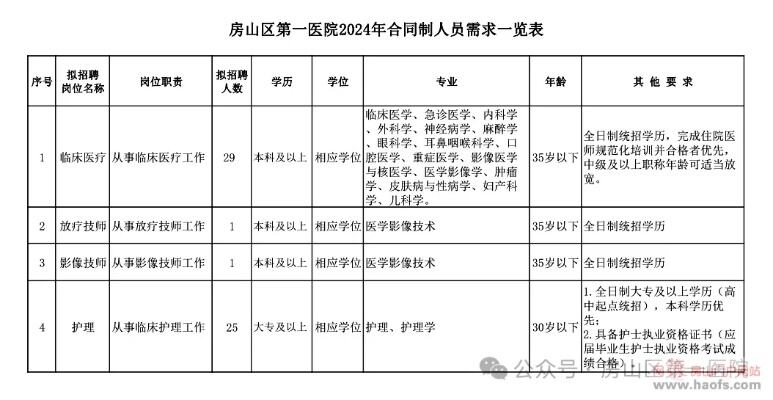 北京市房山区第一<em>医院</em>2024年招聘公告