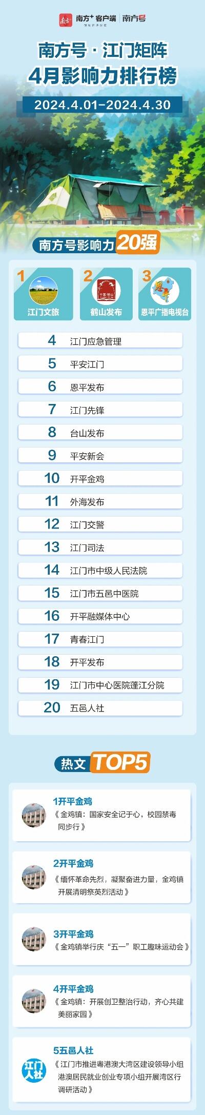 南方号·<em>江门</em>矩阵4月影响力榜单揭晓