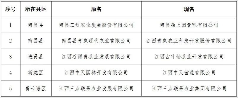 <em>南昌</em>市新增认定64家农业产业化市级龙头企业