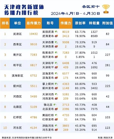 2024年4月份<em>天津</em>政务新媒体传播影响力排行榜