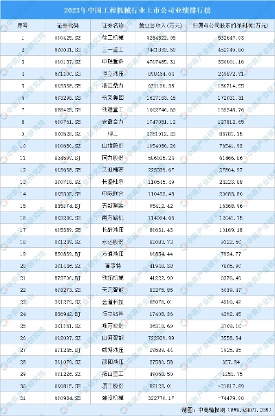 2023年中国工程机械行业上市公司业绩<em>排行榜</em>（附<em>榜单</em>）