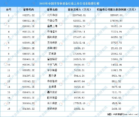 2023年中国半导体设备行业上市公司业绩<em>排行榜</em>（附<em>榜单</em>）