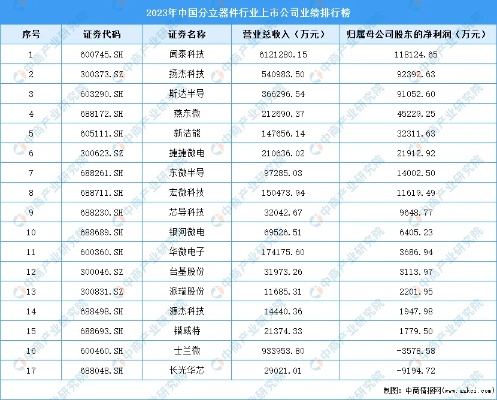 2023年中国分立器件行业上市公司业绩<em>排行榜</em>（附<em>榜单</em>）