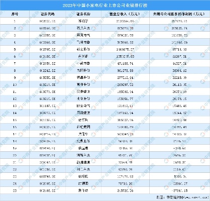 2023年中国小家电行业上市公司业绩<em>排行榜</em>（附<em>榜单</em>）