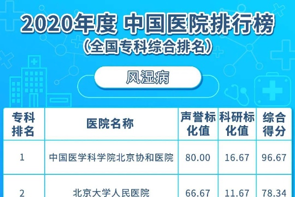 最新发布的2020年度复旦版《中国<em>医院排行榜</em>》来了！中华医学会_榜单_图片