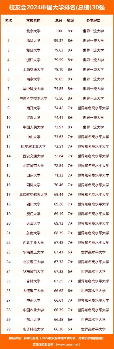 校友会2024中国大学排名30强-<em>上海</em>交通大学<em>专业排名</em>