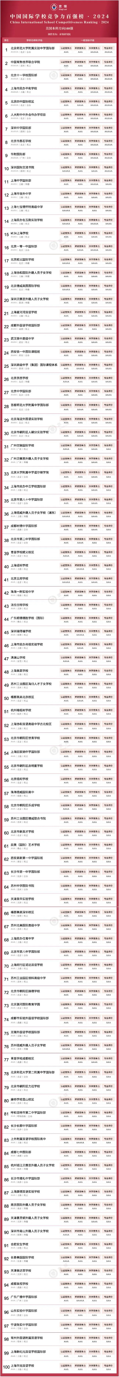 2024年上海美高类国际学校<em>排名</em>（京领竞争力百强榜·美本方向）
