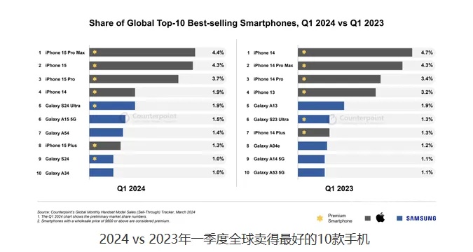 5G手机全面占领市场：2024年Q1<em>全球最</em>畅销手机<em>排名</em>发布