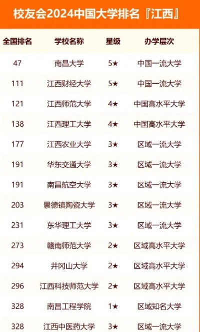 教育资讯：校友会2024<em>江西</em>省大学<em>排名</em> <em>江西</em>各高校最新排行榜