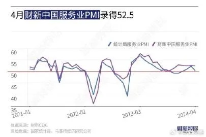 专题｜4月财新中国服务业PMI微降至52.5.来自财新<em>吴鹏</em>-微博