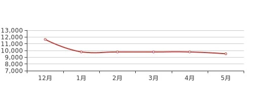 5月惠州<em>惠东</em>新房价格9516元/平，环比上月下跌2.73%_
