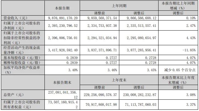 <em>龙源</em>电力：一季度净利润23.93亿元 同比增长2.47%