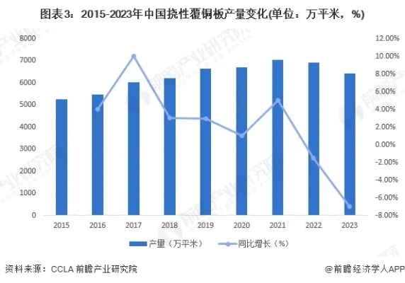 2024年中国挠性覆铜板行业发展<em>现状分析</em> 中国挠性覆铜板销售<em>收入</em>下降至32亿元