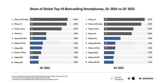 2024年第一季度全球畅销手机<em>排行榜</em>揭晓 TOP10没有<em>中国</em>品牌