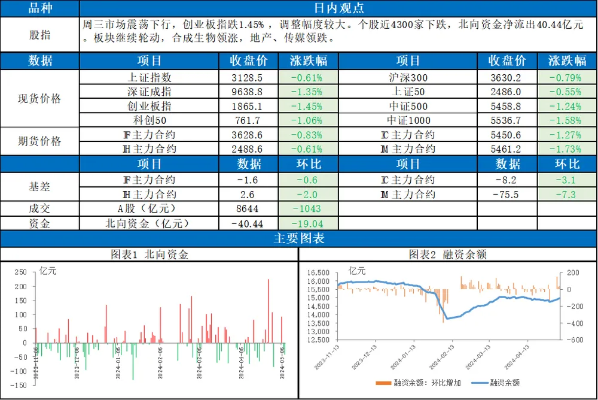 <em>东吴</em>宏观股指每日观点|市场震荡调整，成交额回落至8644亿元，股指未来如何演绎？