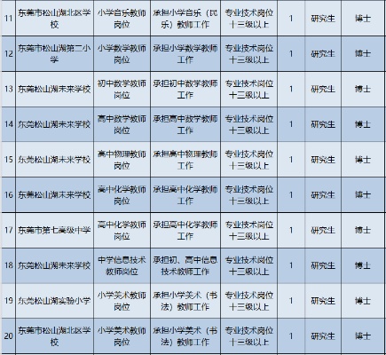 2021广东事业单位统考公告发布！<em>松山</em>湖这些岗位招人！