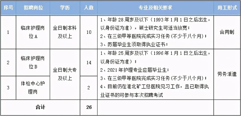 2021年<em>淮北矿工总医院</em>第三批招聘26人公告