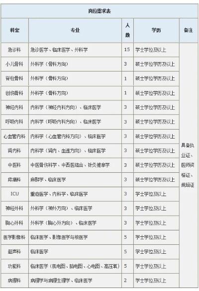 事业|<em>贵州省骨科医院</em>2021年自主招聘工作人员64人公告