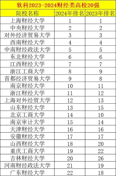 软<em>科</em>2024财经大学排名：浙江工商超过首经贸，北京工商跌出前十！