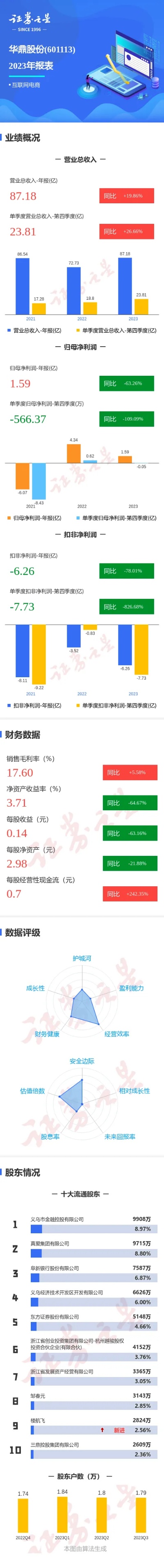 图解<em>华鼎</em>股份年报：第四季度单季净利润同比减109.09%