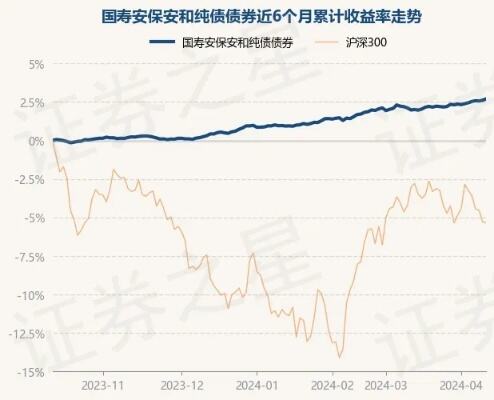 4月12日基金净值：国<em>寿安</em>保安和纯债债券最新净值1.0416，涨0.09%