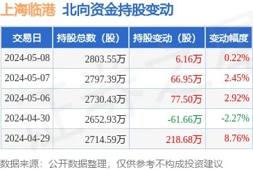 <em>上海</em>临港（600848）5月8日北向资金增持<em>6</em>.16万股