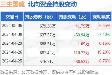 <em>三生</em>国健（688336）5月6日北向资金增持41.79万股
