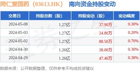<em>同仁堂</em>国药（03613.HK）5月8日南向资金增持37.9万股