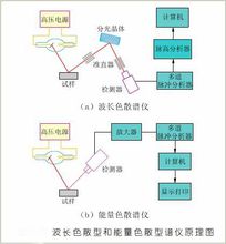 波長色散型