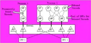 用户线程、轻权进程和核心线程的关系 用户线程、轻权进程和核心线程的关系