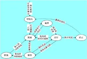 Windows NT的线程状态 Windows NT的线程状态