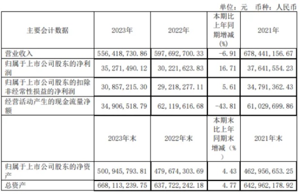 上海亚虹2023年净利3527.15万同比增长16.71%财务总监<em>吴彬</em>薪酬33.02万