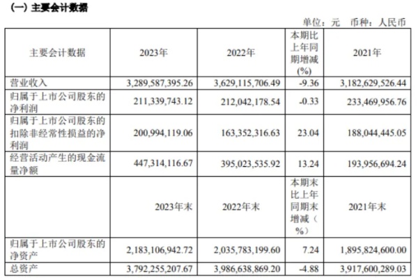 <em>杭州</em>热电2023年净利2.11亿同比下滑0.33%董事长刘祥剑<em>薪酬</em>34.42万