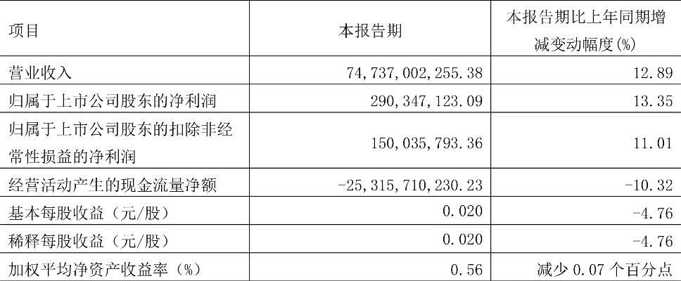 <em>上海建工</em>：2024年第一季度净利润2.90亿元 同比增长13.35%