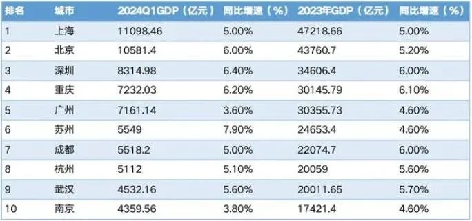 2024年一季度GDP十强城市出炉：两个万亿级城市“领头”<em>苏州</em>GDP增速最高【附各省市GDP增长情况】