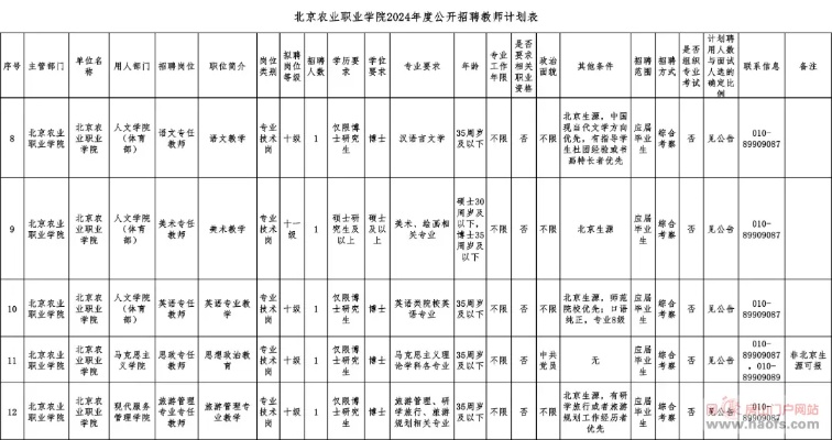 【<em>房山</em>区<em>长阳</em>镇】<em>北京</em>农业职业学院2024年度公开招聘公告