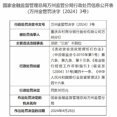 重庆农村商业银行股份有限公司<em>万州</em>分行因贷款“三查”不到位被罚30万元