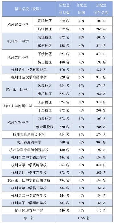 <em>杭州市区</em>高中分配生名额公布!比去年增加414人