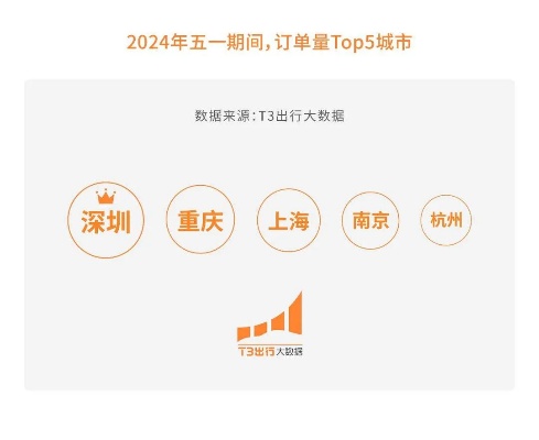 “错峰夜游”出圈 T3出行大数据:<em>重庆</em>、上海等城市霸榜