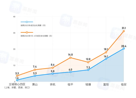 <em>杭州</em>显性住宅库存3.9万套,动态去化周期10个月
