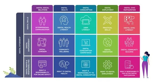 Living Well Digitally:由<em>新加坡国立</em>大学可信互联网和社区中心发起并由 DQ 提供支持的全球倡议