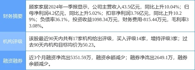 <em>顾家</em>家居涨5.42%,中泰证券六日前给出“买入”评级