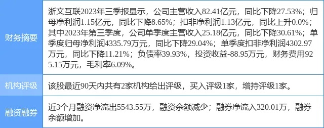 <em>浙</em>文互联涨5.57%,华鑫证券二个月前给出“买入”评级