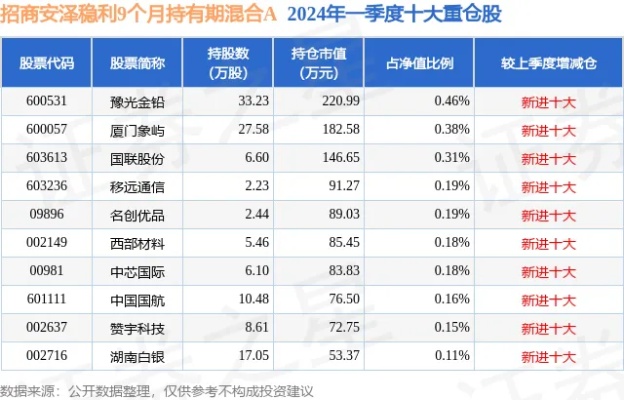 4月19日赞宇科技涨6.50%,招商<em>安泽</em>稳利9个月持有期混合A基金重仓该股