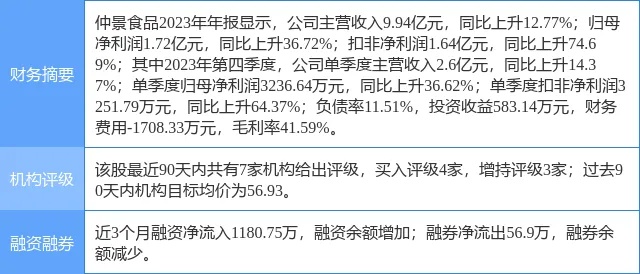 <em>仲景</em>食品涨5.41%,华鑫证券一周前给出“买入”评级