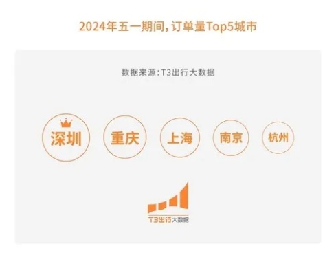 “错峰夜游”出圈,T3出行大数据:<em>重庆</em>、上海等城市霸榜