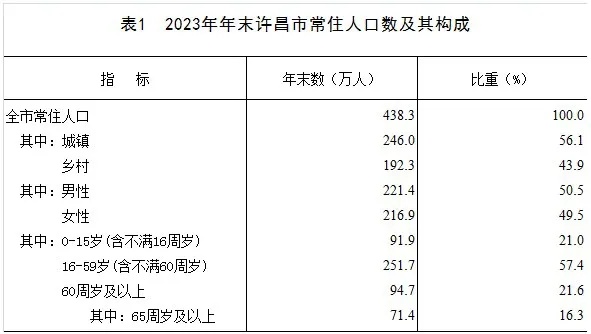 2023年<em>许昌市</em>国民经济和社会发展统计公报