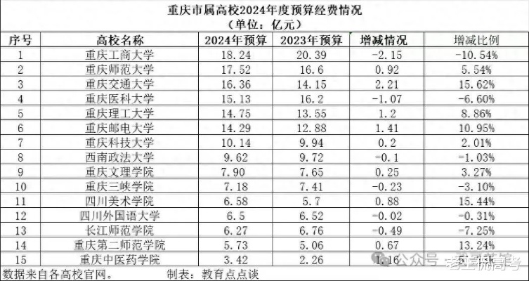 <em>重庆</em>地方大学2024经费预算,榜首只有18.24亿,文科高校占据前2名