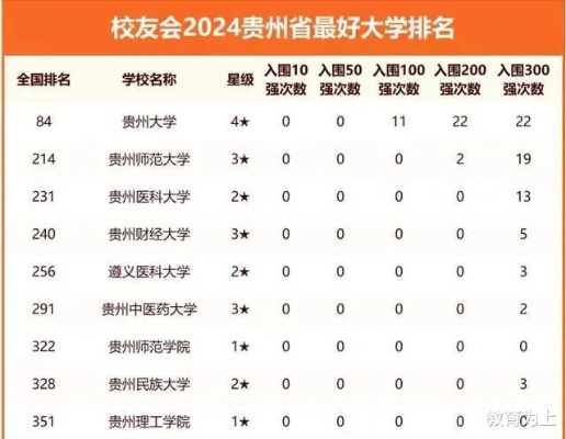 <em>贵州</em>省2024年最好大学<em>排名</em>:36所大学上榜,<em>贵州</em>医科大学排第3